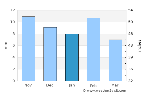 Mentone average rain in January