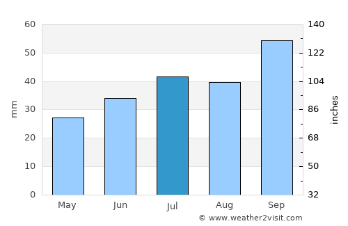 Mentone average rain in July