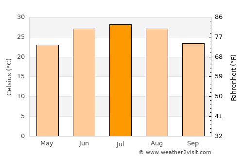 Mentone average temperature in July