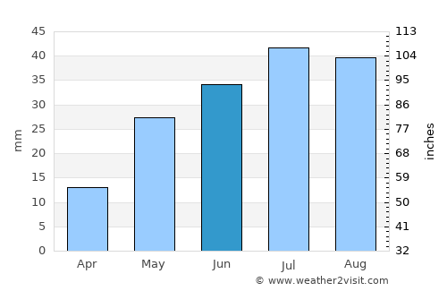 Mentone average rain in June