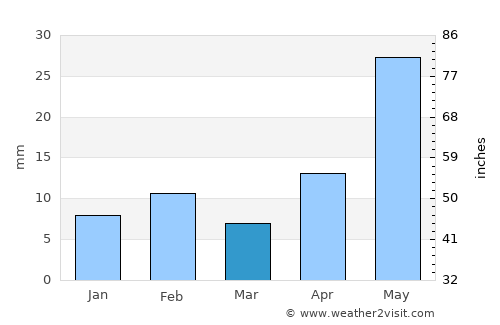 Mentone average rain in March