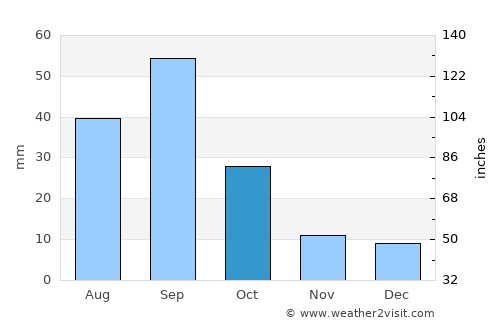 Mentone average rain in October