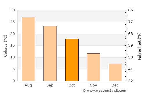 Mentone average temperature in October