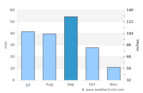 Mentone average rain in September