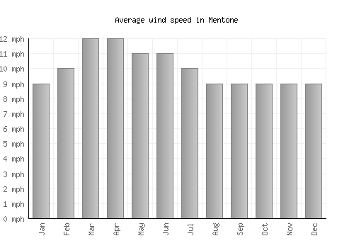 Mentone average winspeed by month (mph)