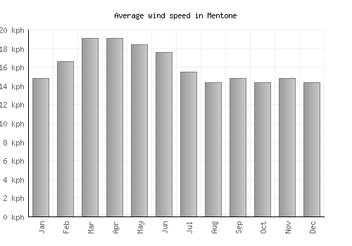 Mentone average winspeed by month (km/h)