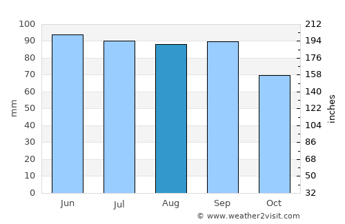 Mentor average rain in August