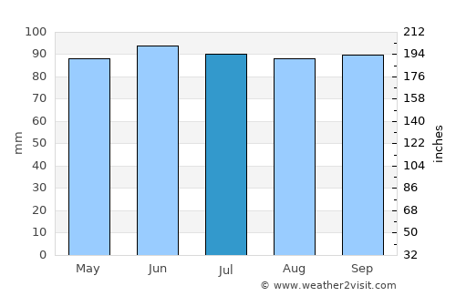 Mentor average rain in July