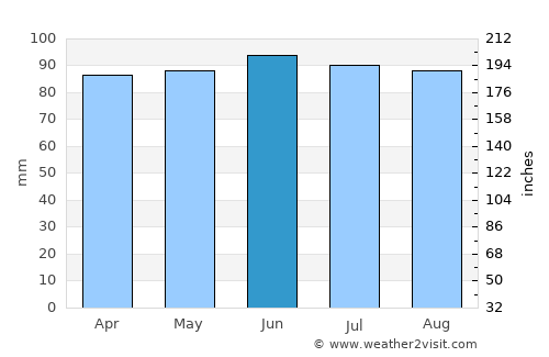 Mentor average rain in June