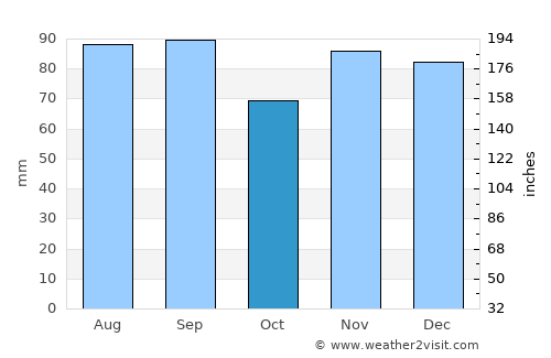 Mentor average rain in October
