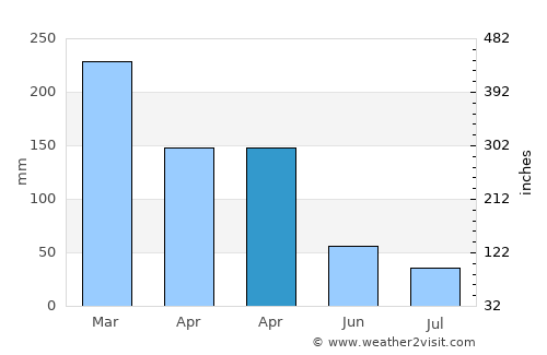 Mentoso average rain in April