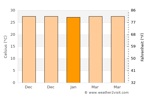 Mentoso average temperature in January