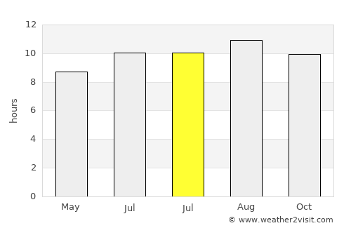 Mentoso average rain in July