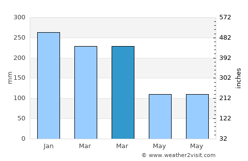 Mentoso average rain in March