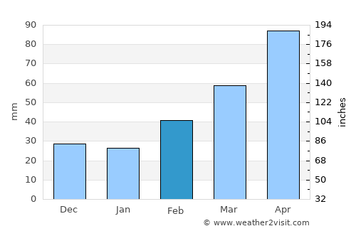 Menuma average rain in February