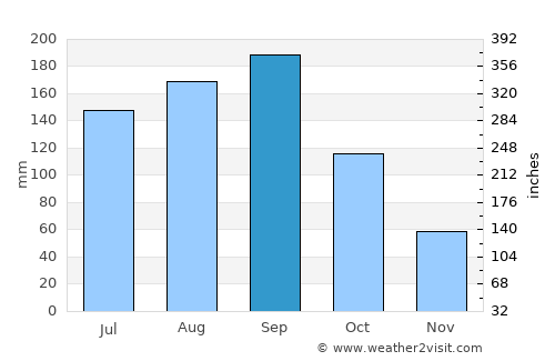 Menuma average rain in September