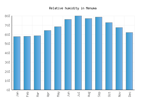 Menuma relative humidity averages