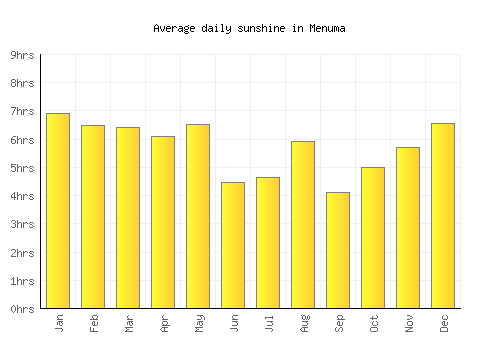 Menuma average daily sunshine chart