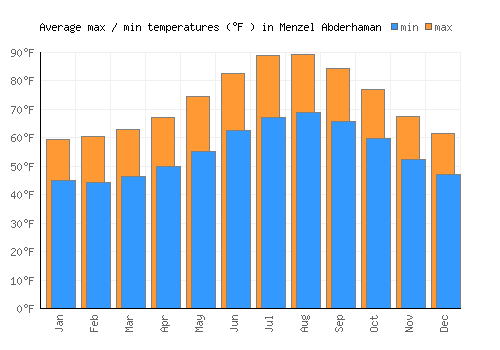 Menzel Abderhaman average minimum / maximum temperatures (Fahrenheit)