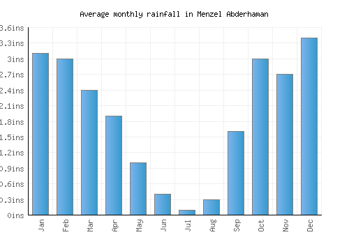 Menzel Abderhaman monthly rainfall chart (inches)