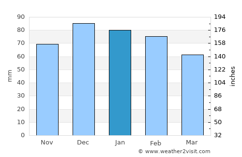 Menzel Abderhaman average rain in January