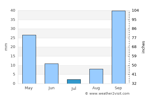 Menzel Abderhaman average rain in July