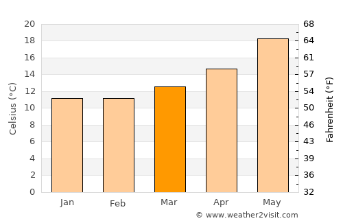 Menzel Abderhaman average temperature in March
