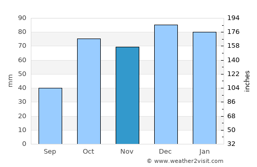 Menzel Abderhaman average rain in November