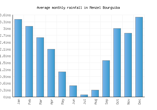 Menzel Bourguiba monthly rainfall chart (inches)