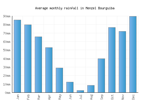 Menzel Bourguiba monthly rainfall chart (mm)