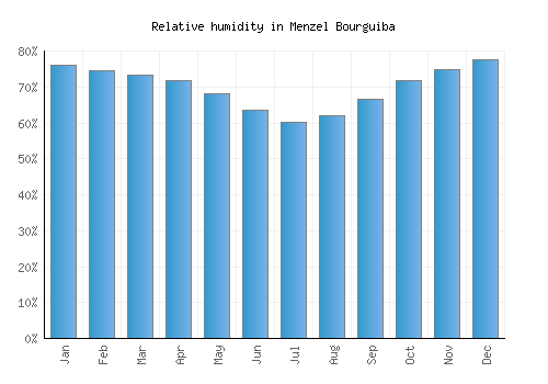 Menzel Bourguiba relative humidity averages
