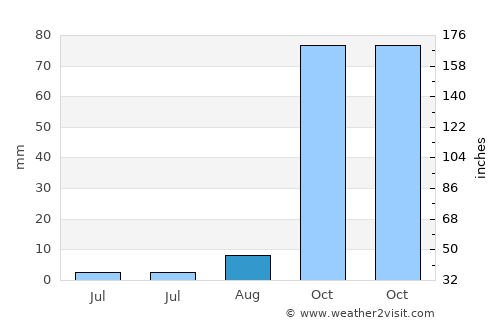 Menzel Bourguiba average rain in August