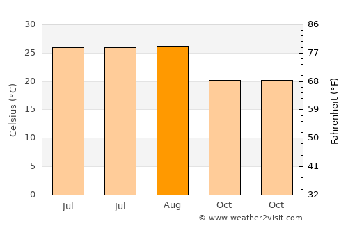 Menzel Bourguiba average temperature in August