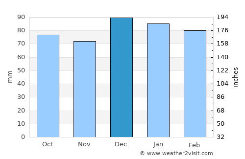 Menzel Bourguiba average rain in December