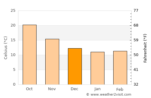 Menzel Bourguiba average temperature in December