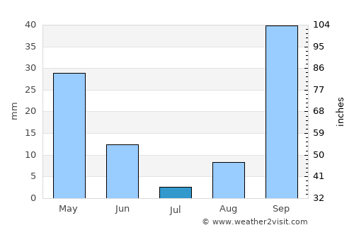 Menzel Bourguiba average rain in July