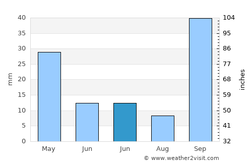 Menzel Bourguiba average rain in June