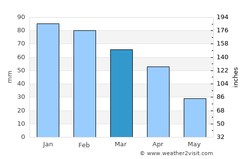Menzel Bourguiba average rain in March