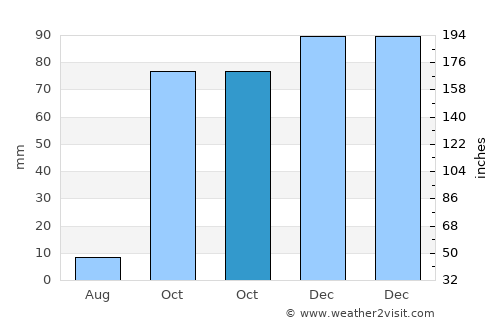 Menzel Bourguiba average rain in October