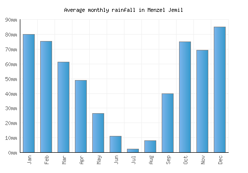 Menzel Jemil monthly rainfall chart (mm)