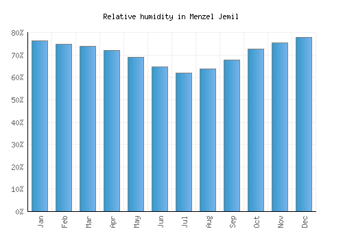 Menzel Jemil relative humidity averages