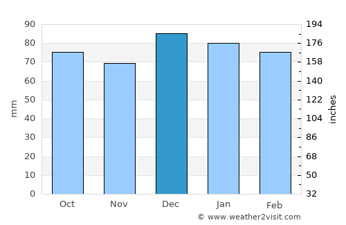 Menzel Jemil average rain in December