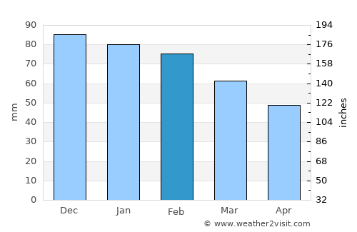 Menzel Jemil average rain in February