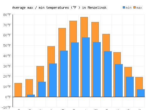Menzelinsk average minimum / maximum temperatures (Fahrenheit)