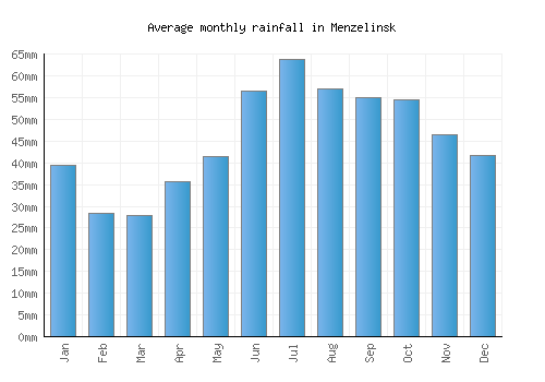 Menzelinsk monthly rainfall chart (mm)