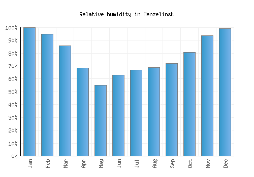 Menzelinsk relative humidity averages