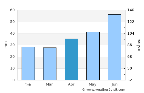 Menzelinsk average rain in April