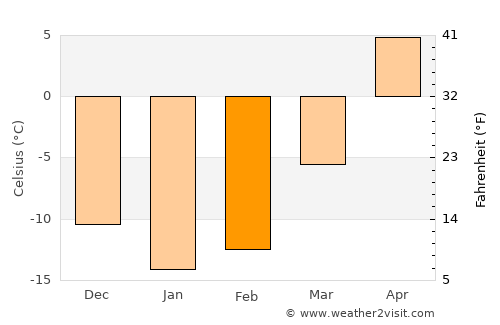 Menzelinsk average temperature in February