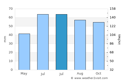 Menzelinsk average rain in July