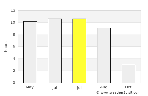 Menzelinsk average rain in July